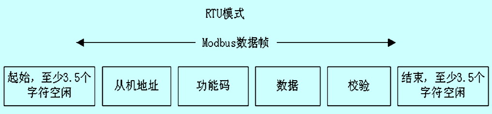 RTU方式格式图